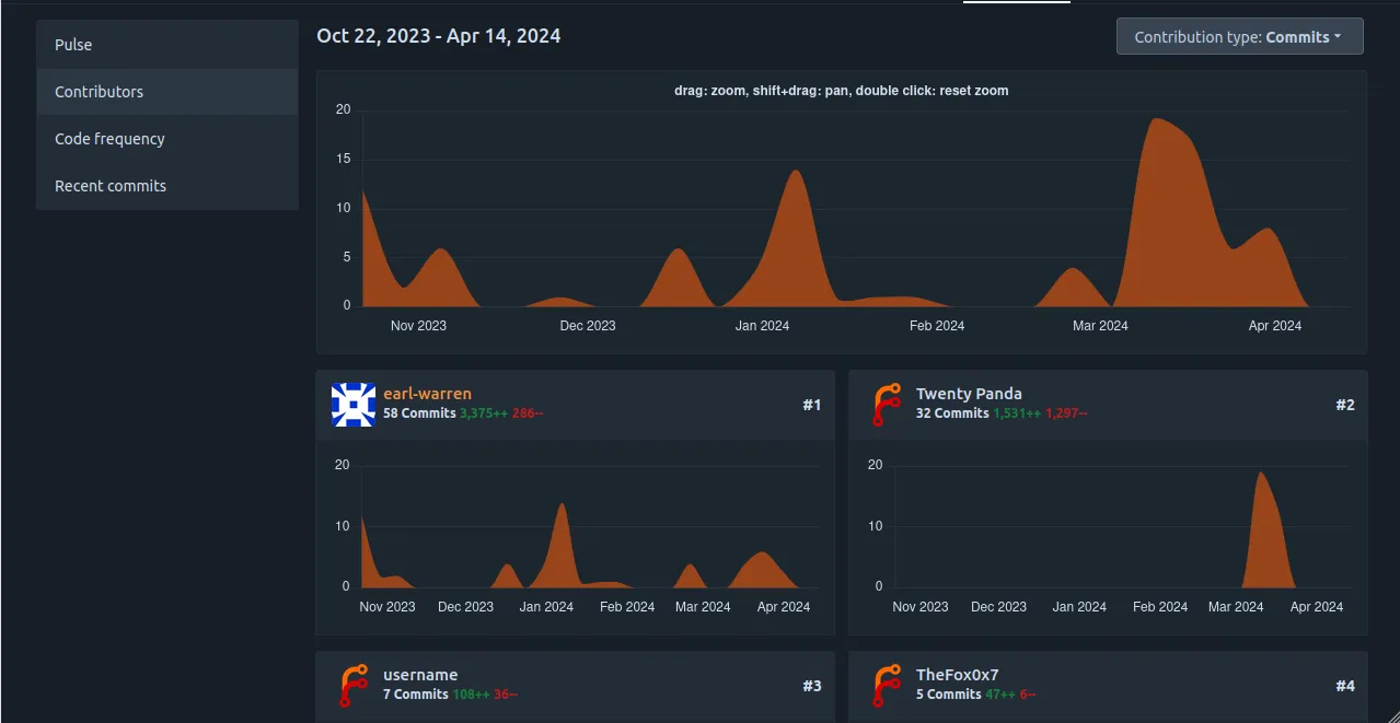 screenshot showing the contributors graph